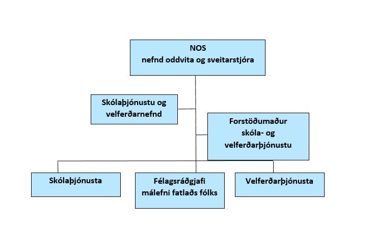 Skipurit skóla og velferðarþjónustu Árnesþings